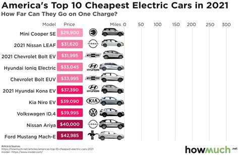 BEST INEXPENSIVE ELECTRIC CAR - Cole-Little