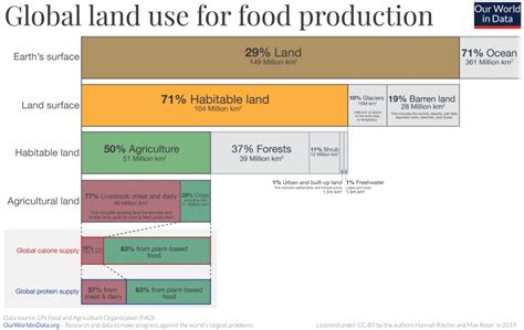 Half of the world’s habitable land is used for agriculture - Our World ...