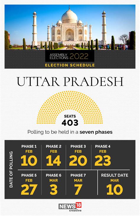 Uttar Pradesh Assembly Elections 2022 from February 10 to March 7 ...