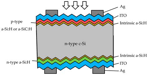 Silicon Solar Cell Structure