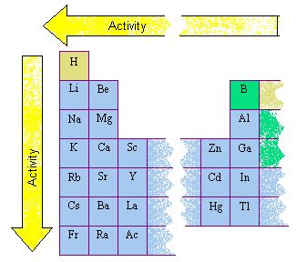 Periodic Table Reactivity - Periodic Table Timeline