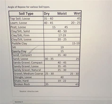 Solved Angle of Repose for various Soil types. Source: | Chegg.com