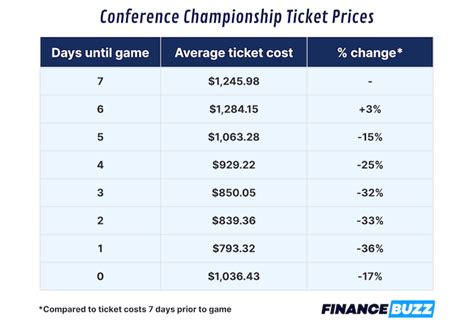 The Best Time to Buy NFL Playoff Tickets | FinanceBuzz