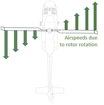 Helicopter Retreating Blade Stall