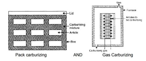 Carburizing Process - Types Of Carburizing heat treatment Process