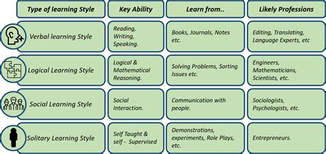 Learning Styles - Evelyn Learning Systems