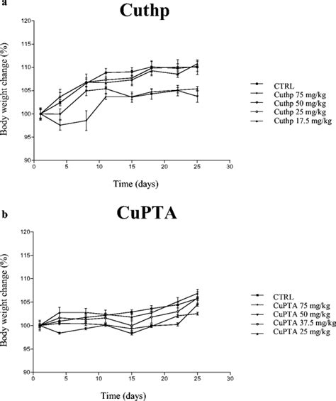 Body weight change of C57 female mice. Body weight of mice (eight ...