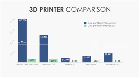 Comparing the True Price of 3D Printers in Orthodontics - The Ortho Cosmos