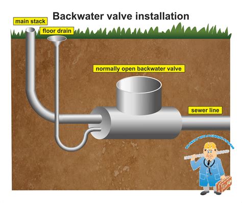 Sewer Backwater Valves installation in Toronto for a great price: