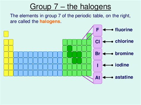 The Halogens | Teaching Resources