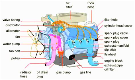 Engine Diagram - Car Engine - Motor Diagram - Car Engine Diagram - Auto Motor Diagram ...