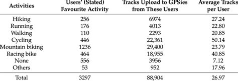 Users' engagement by activities in GPSies. | Download Scientific Diagram