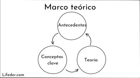 Marco teórico: qué es, funciones, estructura, cómo hacerlo