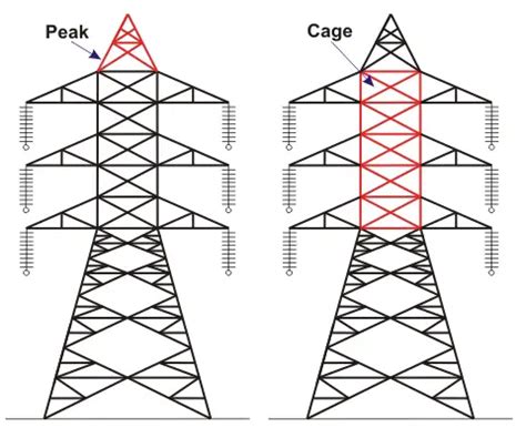 Electrical Transmission Tower Types and Design