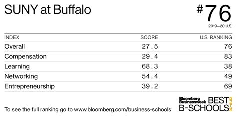 SUNY at Buffalo - Best Business Schools 2019-20