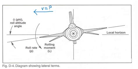 flight dynamics - Given roll angle and constant velocity, calculate new position - Aviation ...