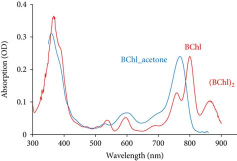 The absorption spectra of bacteriochlorophyll-a in organic solvent... | Download Scientific Diagram