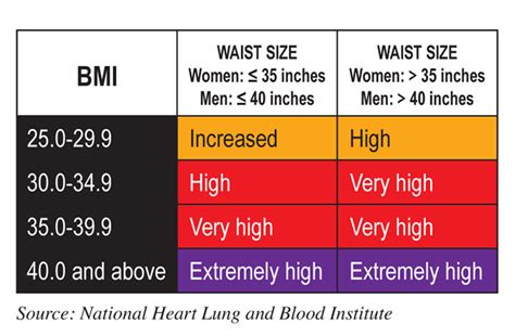 Waist Circumference Best Measure of Overeating, or Obese