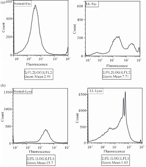 Flow Cytometry Data Illustrates Fas and Lysosensor Expressions by... | Download Scientific Diagram