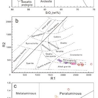 (a) TAS classification diagram for the Tiantangshan volcanic rocks ...