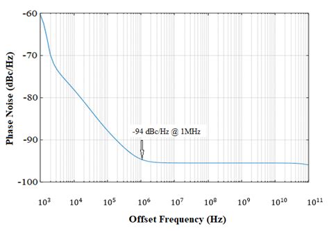 Simulated phase noise of VCO at 1 GHz carrier. | Download Scientific ...