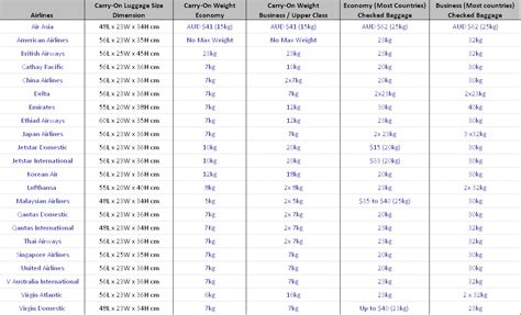 Airlines Size Guide - Carry On Luggage