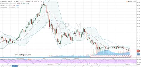 JC Penney Company Inc Stock Is No Bargain! | InvestorPlace