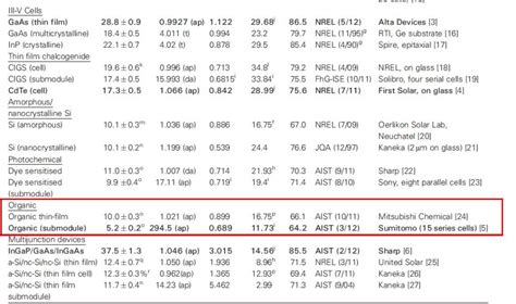 Solar Cells: Solar Cells Efficiency Table