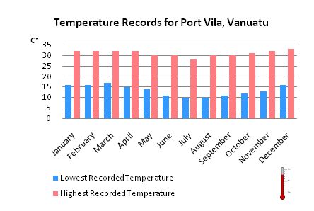 Vanuatu's wether - Vanuatu's INTERESTING facts