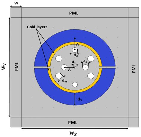 Photonics | Free Full-Text | A Concise Review of the Progress in Photonic Sensing Devices