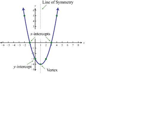 X & Y Intercepts of a Parabola | Graph and Quadratic Equation - Lesson ...