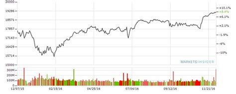 Dow Jones INDEX TODAY | DJIA LIVE TICKER | Dow Jones QUOTE & CHART ...