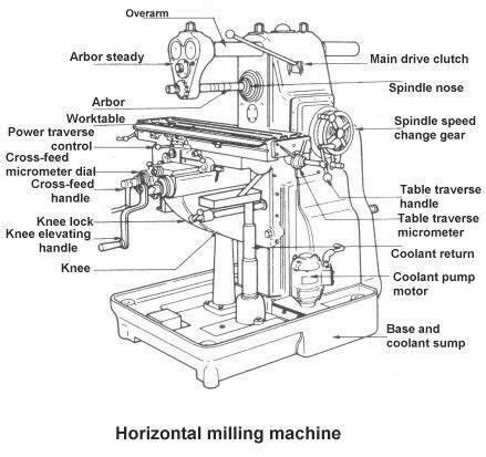 Horizontal Milling Machine More in http://mechanical-engg.com