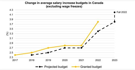 2023 SALARY INCREASES: ORGANIZATIONS UNDER MAJOR PRESSURE