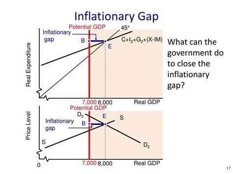 Inflationary Gap The Concept Of Inflationary And Deflationary Gaps ...