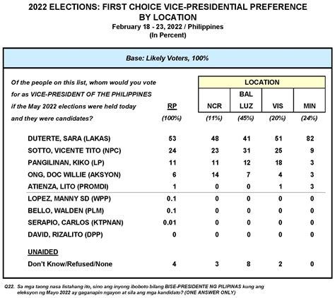 Breakdown of pre-election Vice-Presidential preferences – Pulse Asia Research Inc.