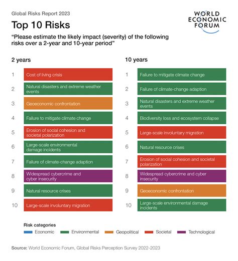 Global Risks Report 2023 | World Economic Forum | World Economic Forum