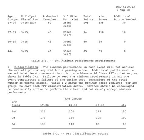 Usmc Cft Score Chart 2020 - Reviews Of Chart