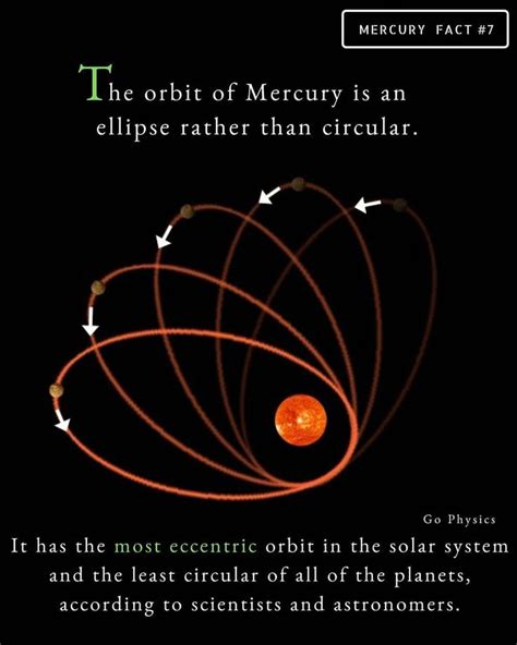 the orbit of mercury is an ellipse rather than circular it has the most ...