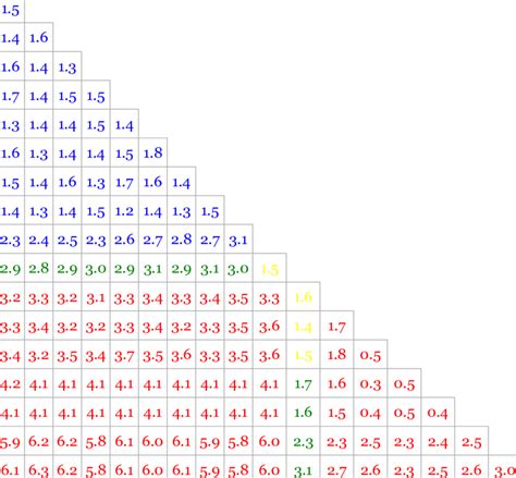 Euclidean distance matrix D listing all possible pairwise Euclidean ...