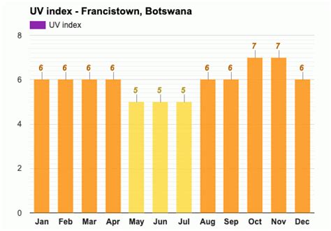 Francistown, Botswana - Climate & Monthly weather forecast