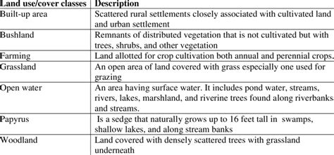 Description of the Major Land Use/Cover Types | Download Scientific Diagram