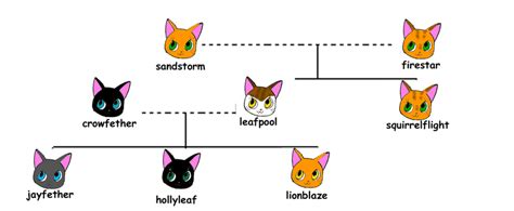 leafpool's family tree by leafpool1990 on DeviantArt