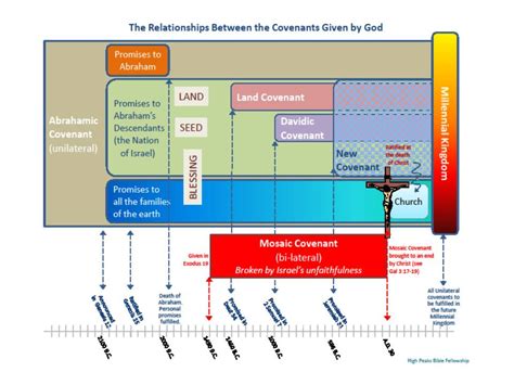 what are the 7 major covenants of the bible - Lenore Mayers