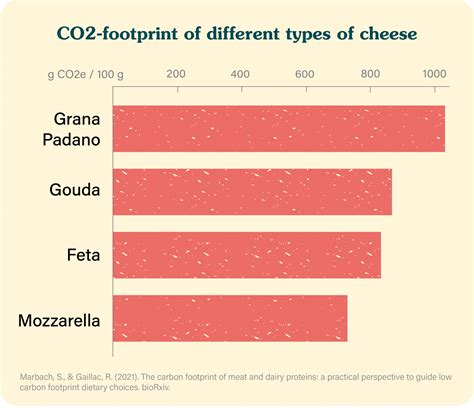 What is the most sustainable cheese? - Fork Ranger