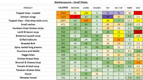 Wetherspoons - Nutrition Information and Calories (Full Menu)