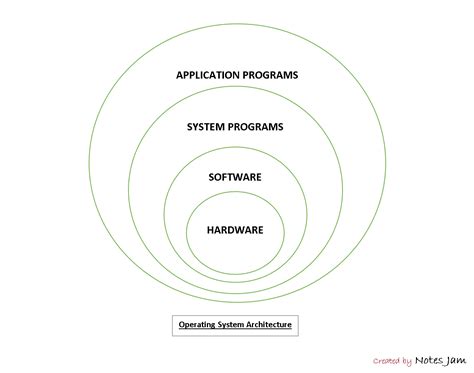 Structure of Operating System