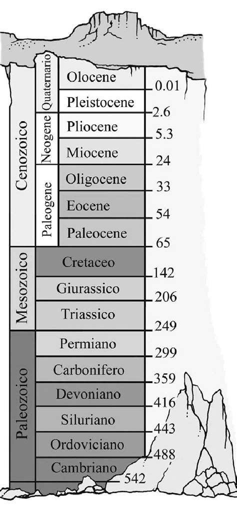 1. Le principali ere e periodi geologici discussi nel testo e la loro... | Download Scientific ...