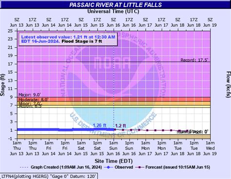 National Weather Service Advanced Hydrologic Prediction Service