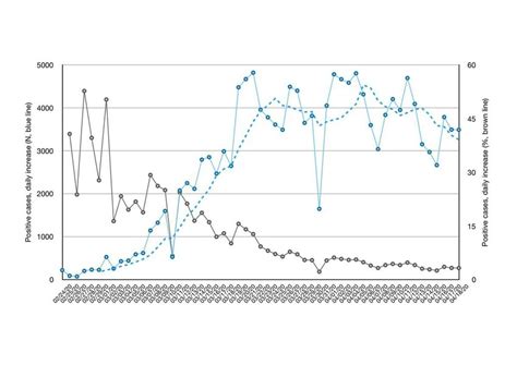 Positive Covid-19 cases, daily increase since February 24, 2020 (up to... | Download Scientific ...